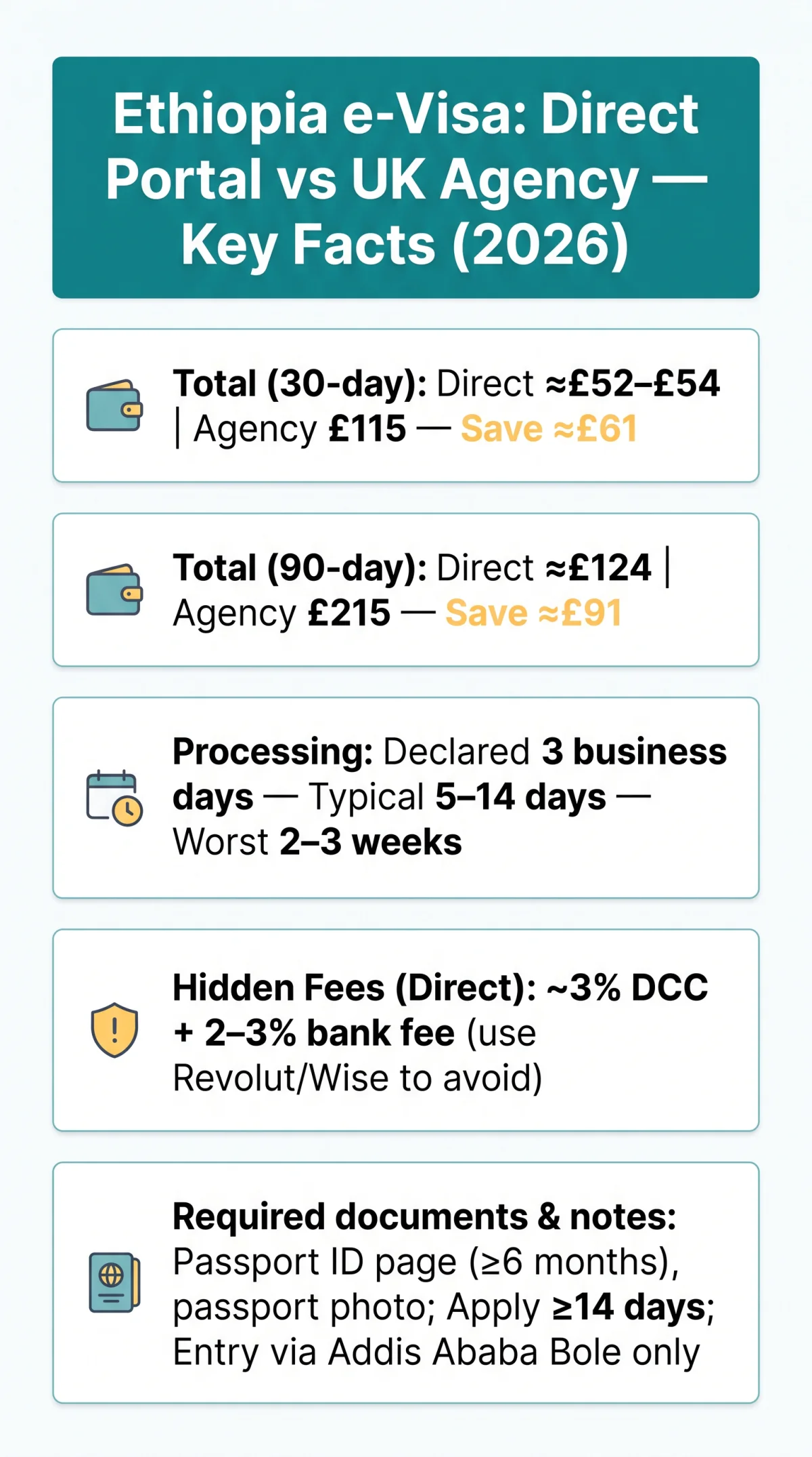 Infografika: Ethiopia e-Visa: Direct Government Portal vs Visa Agency — Costs, Hidden Fees & Speed Compared (2026)