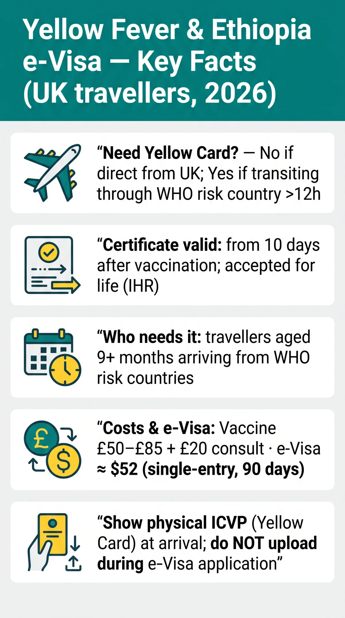 Infografika: Ethiopia eVisa and Yellow Fever Certificate Requirements for UK Travellers in 2026