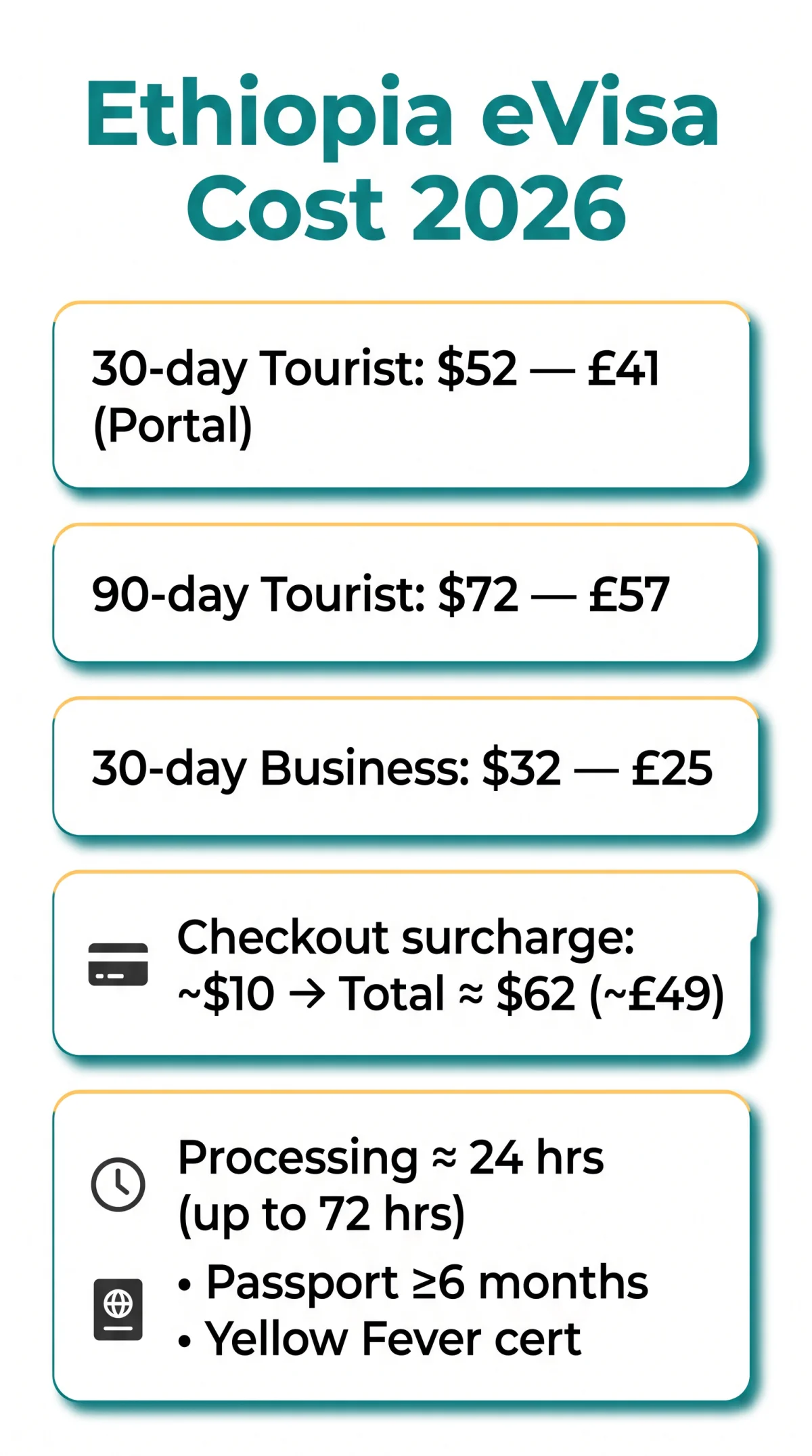 Infografika: Ethiopia eVisa Cost 2026: Complete Fee Breakdown for Tourist, Business & Transit Visas in GBP and USD