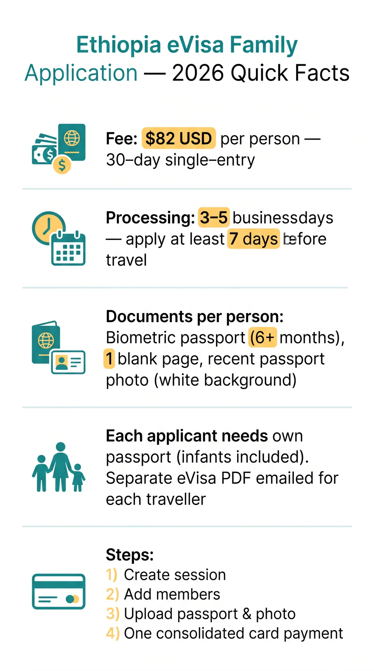 Infografika: Ethiopia eVisa Family Application: Step-by-Step Guide for Groups and Families in 2026