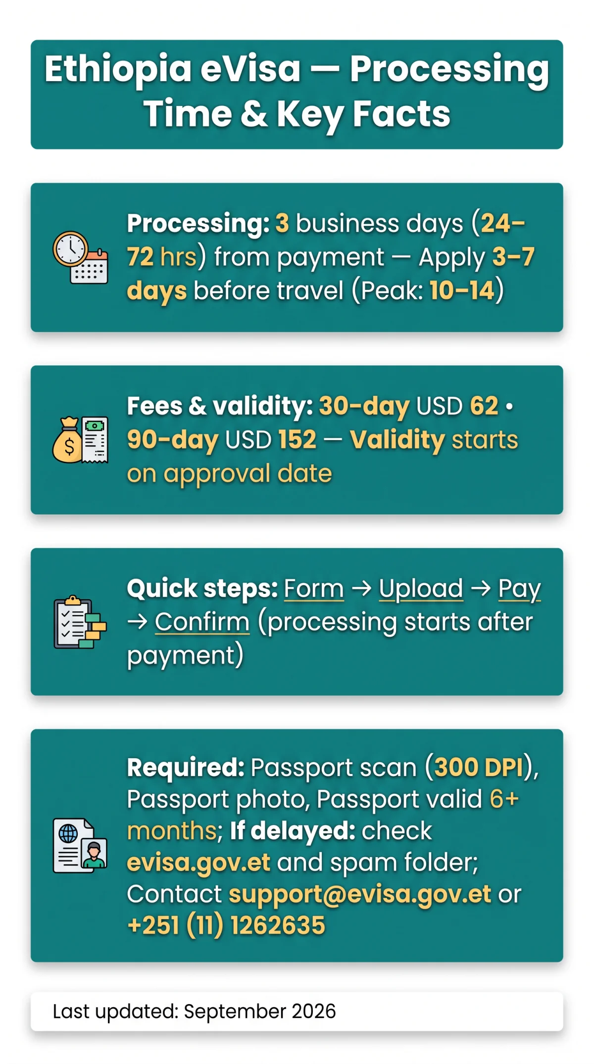 Infografika: Ethiopia eVisa Processing Time: Standard Wait, Delay Causes, and Approval Email Guide