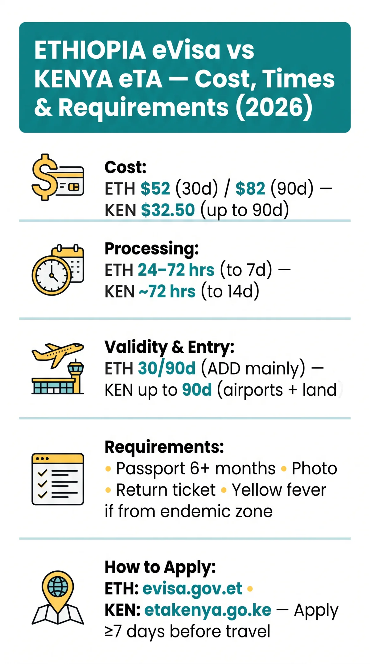 Infografika: Ethiopia eVisa vs Kenya eVisa: Cost, Processing Time & Requirements (2026)