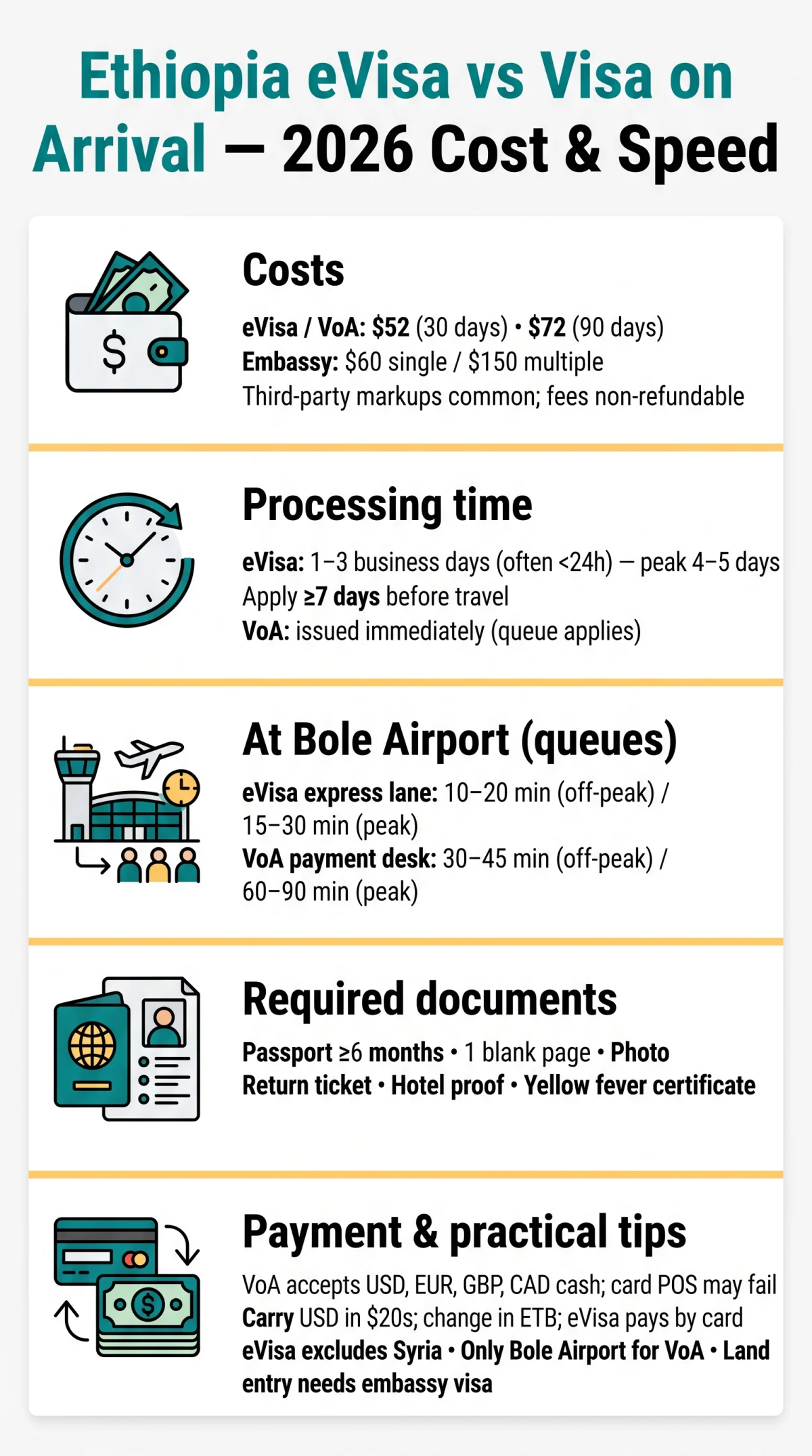 Infografika: Ethiopia eVisa vs Visa on Arrival: 2026 Cost & Speed Comparison