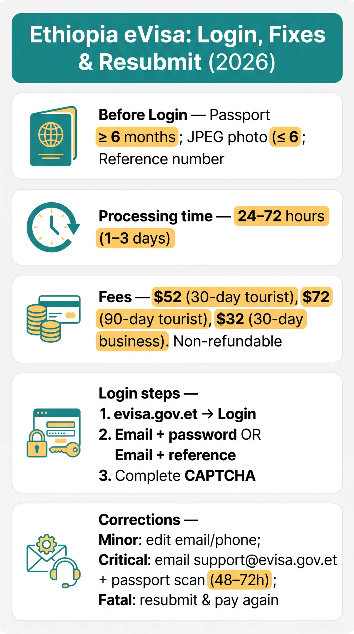 Infografika: Ethiopia Visa Login — How to Fix Errors, Edit Your eVisa Application and Resubmit in 2026