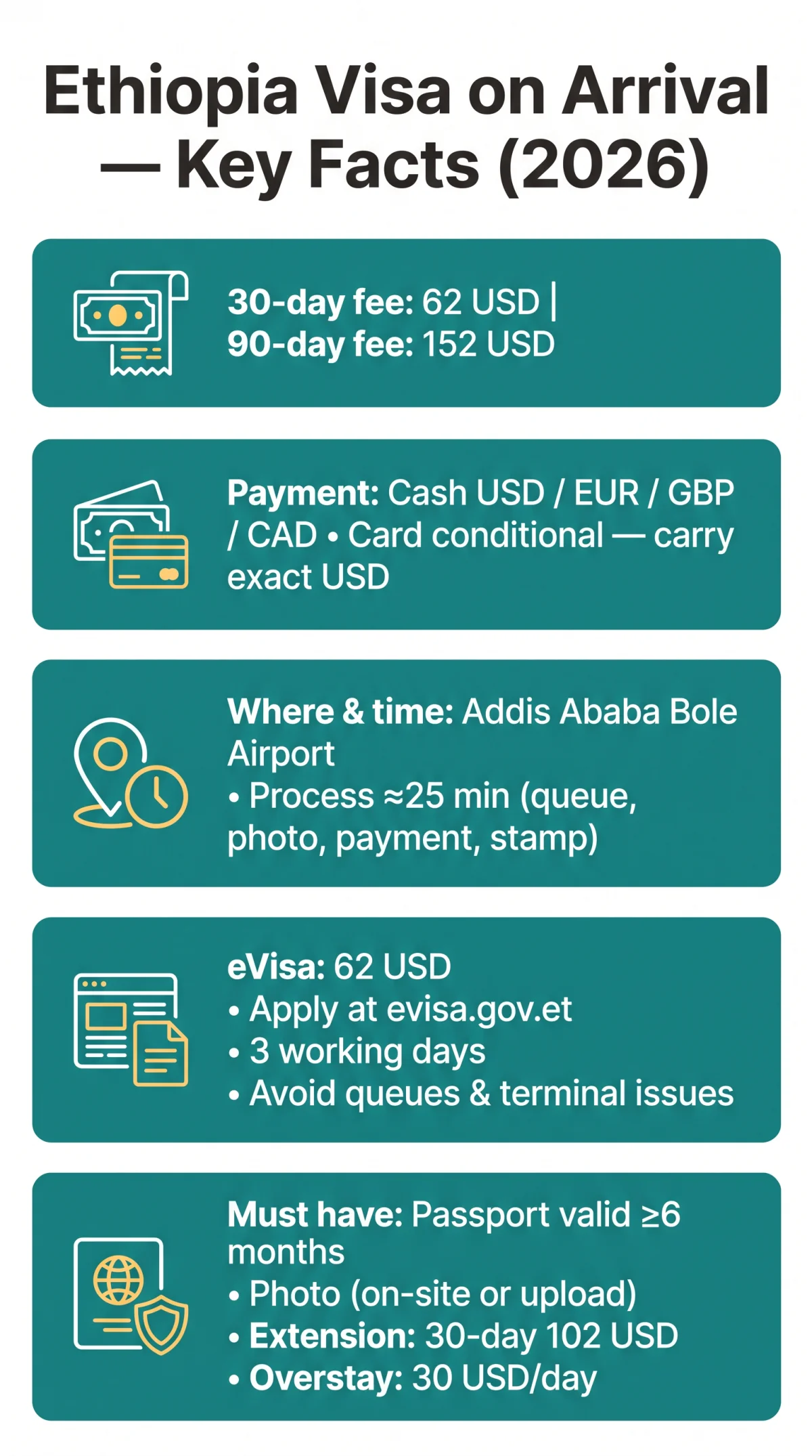 Infografika: Ethiopia Visa on Arrival Fee (2026): Cost, Eligibility and Why eVisa Is the Smarter Choice